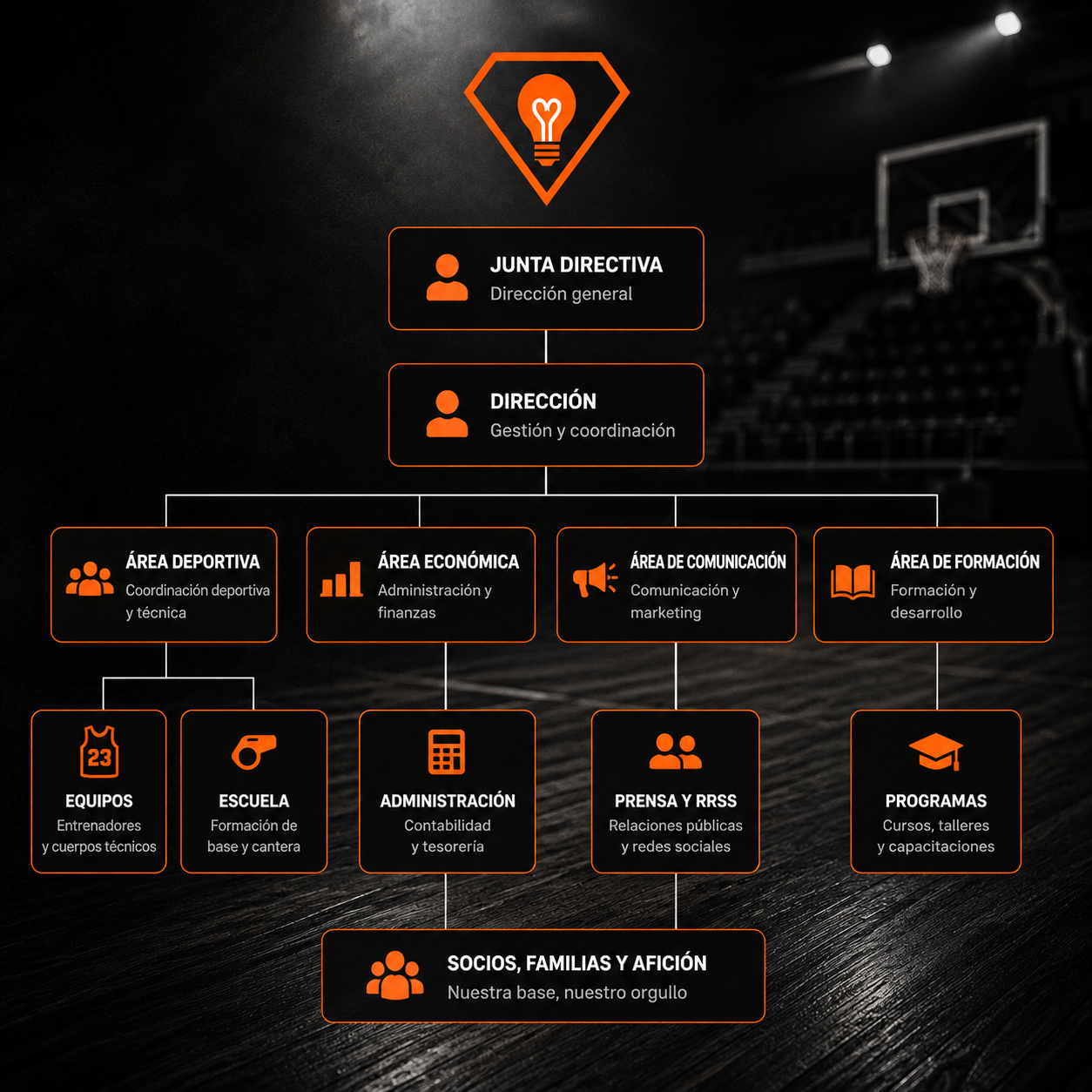 Organigrama del club